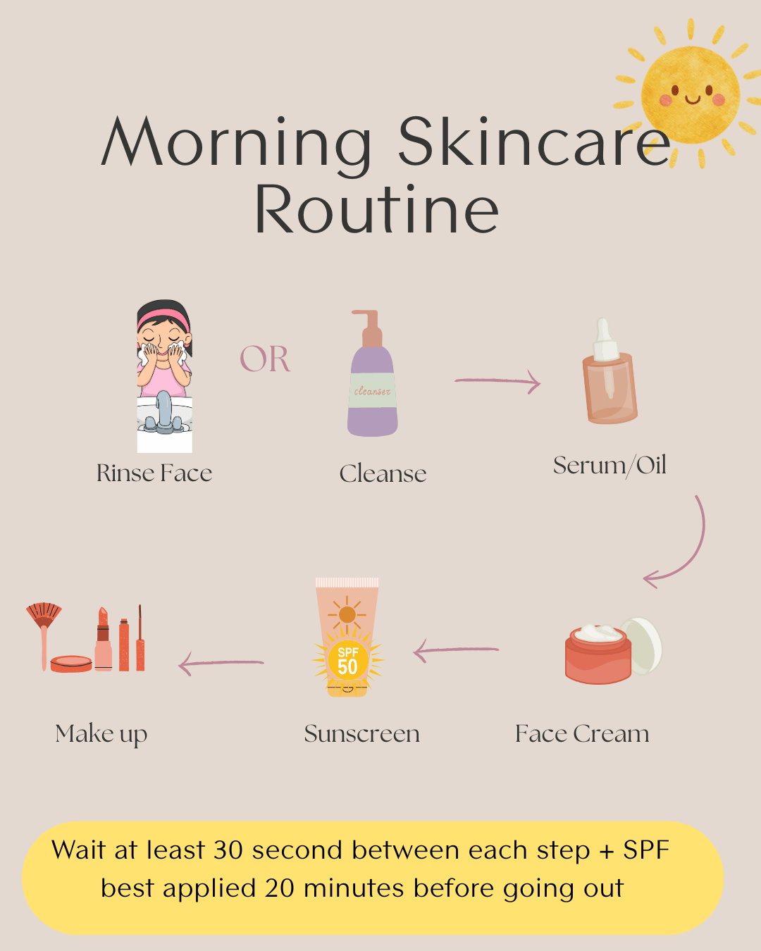 SPF-before or after Face Cream? – Agnes&Me